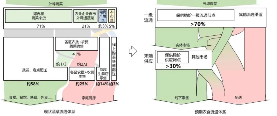 互联网经济和疫情防控下农贸市场的空间挑战与规划应对 互联网经济和疫情防控下农贸市场的空间挑战与规划应对