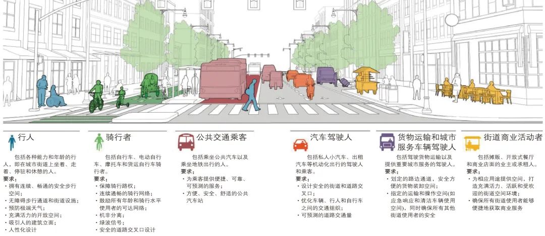 纽约市街道规划设计与治理启示