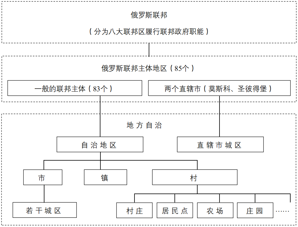 期刊精粹 | 21世纪初俄罗斯国土规划体系改革的特征和规划传导【2022.5期优先看 · 主题】