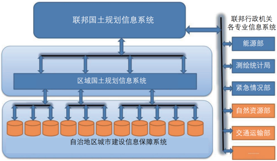 期刊精粹 | 21世纪初俄罗斯国土规划体系改革的特征和规划传导【2022.5期优先看 · 主题】 期刊精粹 | 21世纪初俄罗斯国土规划体系改革的特征和规划传导【2022.5期优先看 · 主题】