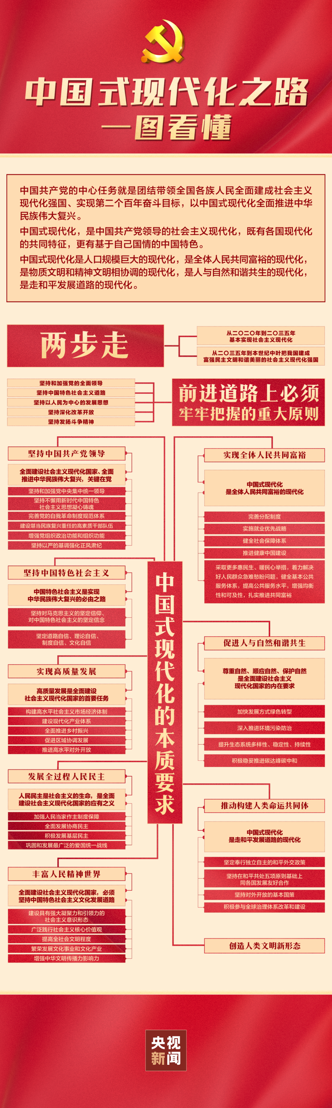 实现中国式现代化，要怎么干？