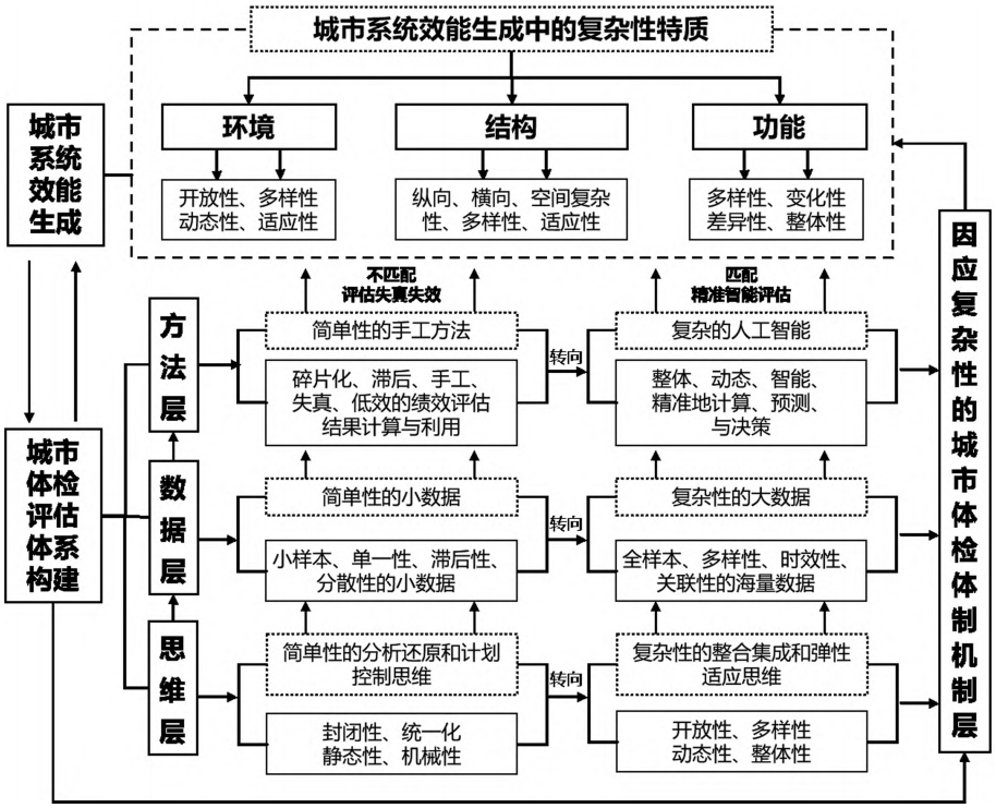 面向高质量公共决策的城市体检机制优化研究