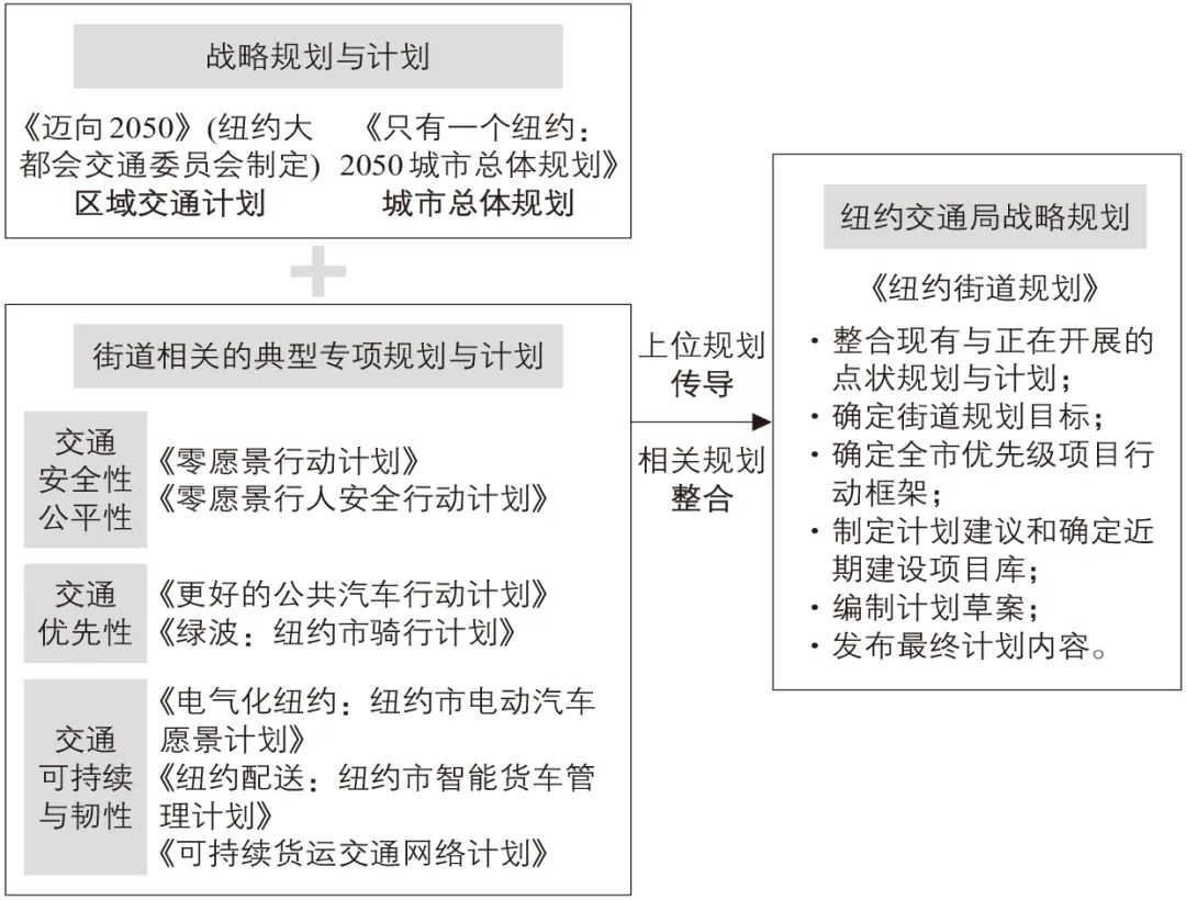 纽约市街道规划设计与治理启示