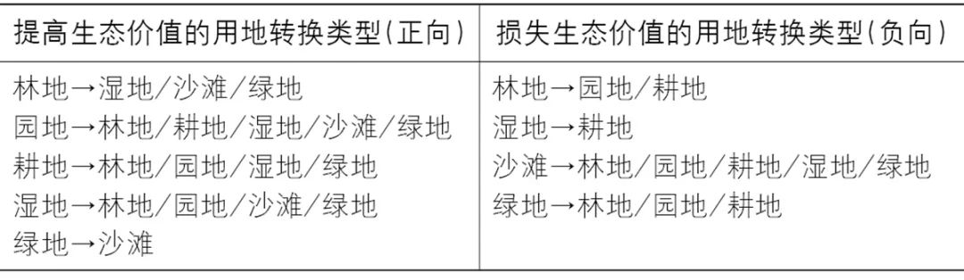 【文章导读】货币化视角下的土地经济—生态价值转化与实现——以深圳市大鹏新区为例