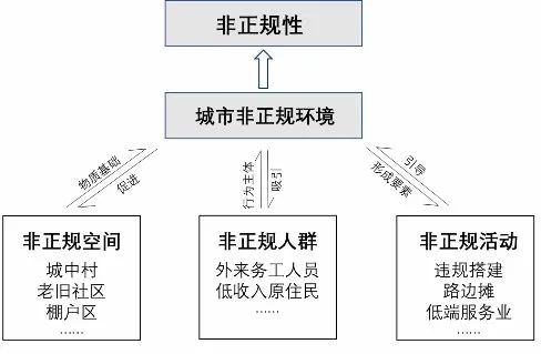 城市非正规性的精细化治理创新探索 城市非正规性的精细化治理创新探索