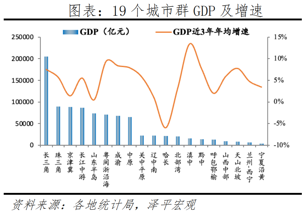 中国城市群发展潜力排名:2022 中国城市群发展潜力排名:2022