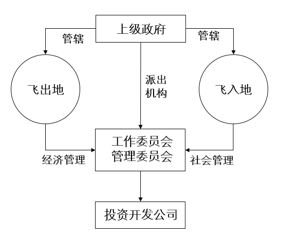 区域链接:飞地新区的弹性空间治理模式研究 区域链接:飞地新区的弹性空间治理模式研究