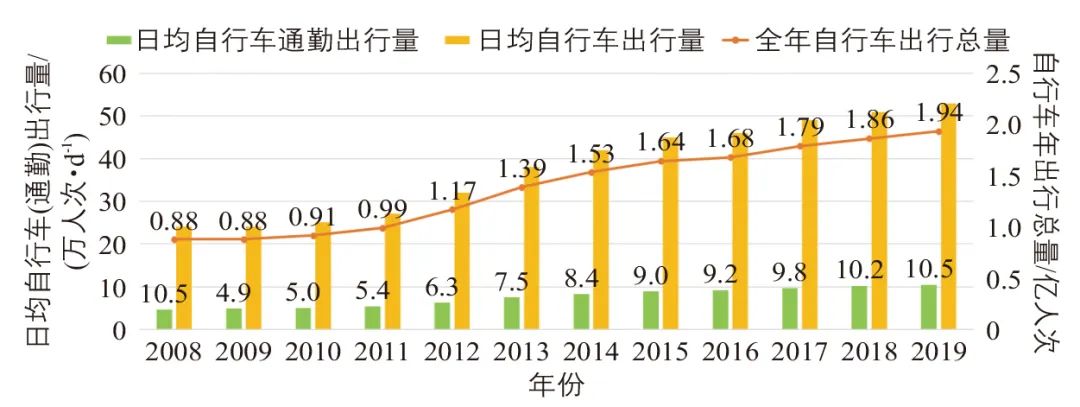 纽约市街道规划设计与治理启示