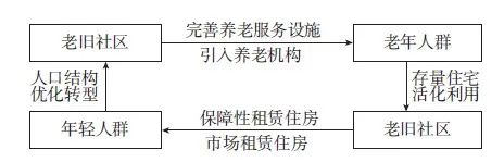 【文章精选】青年发展型城市建设：老旧社区社会活力再生规划路径研究 | 2022年第3期