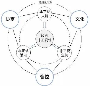 城市非正规性的精细化治理创新探索 城市非正规性的精细化治理创新探索