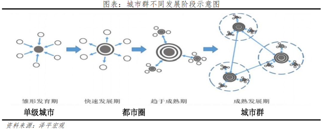 中国城市群发展潜力排名：2022