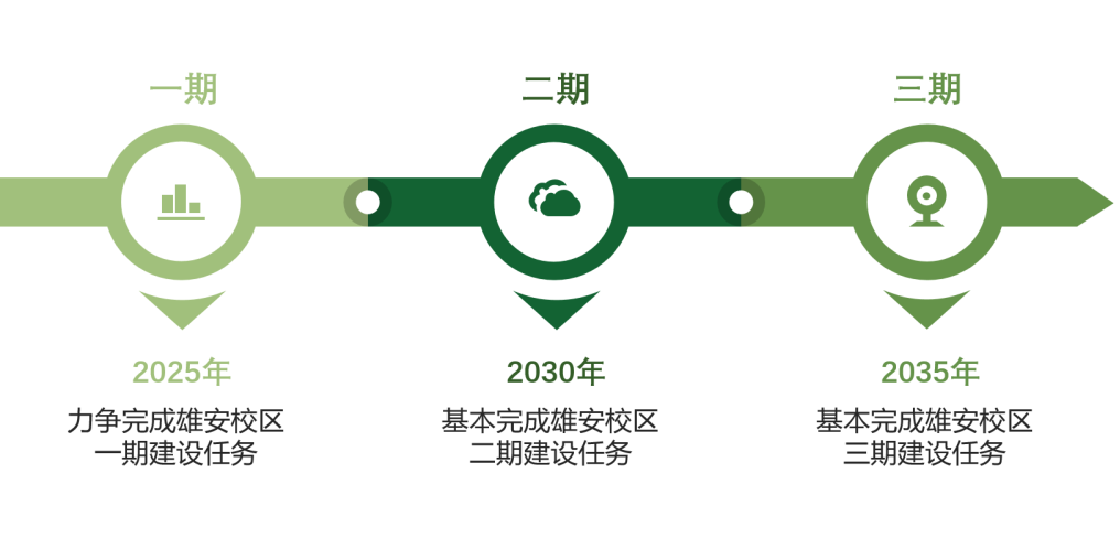 首批！4所在京高校在雄安建新校区，规划方案、投用时间——