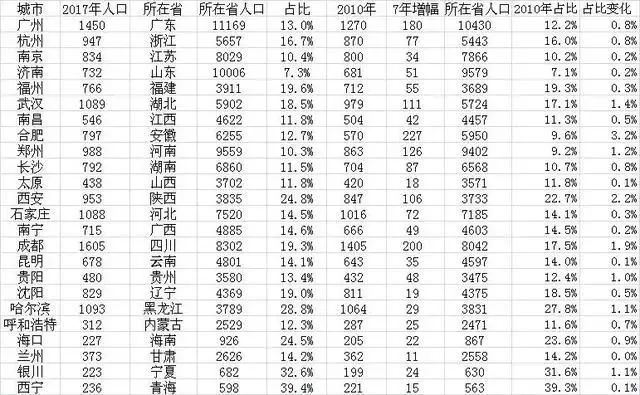 中西部人口持续回流,“弱省会”终结? 中西部人口持续回流,“弱省会”终结?