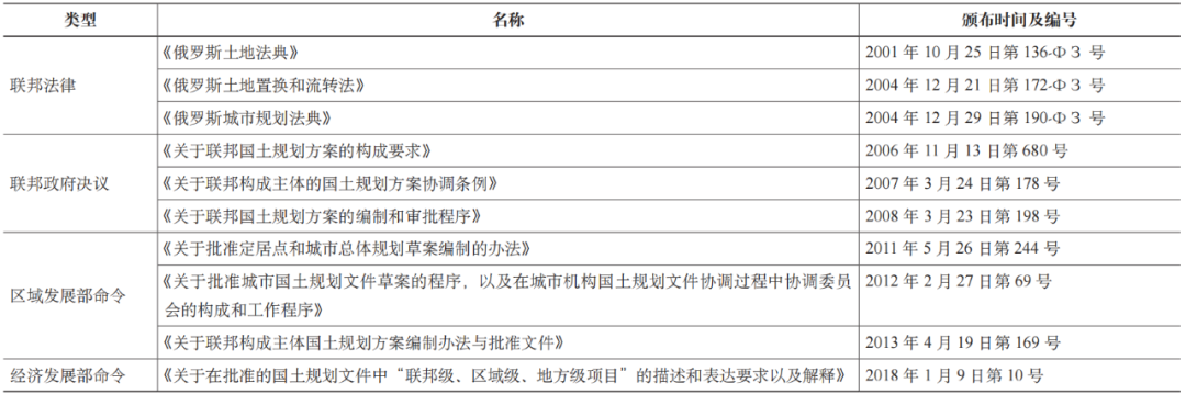 期刊精粹 | 21世纪初俄罗斯国土规划体系改革的特征和规划传导【2022.5期优先看 · 主题】 期刊精粹 | 21世纪初俄罗斯国土规划体系改革的特征和规划传导【2022.5期优先看 · 主题】