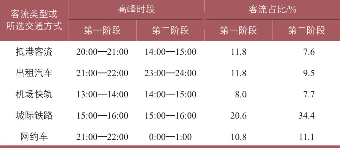 北京大兴国际机场陆侧交通客流特征研究 北京大兴国际机场陆侧交通客流特征研究