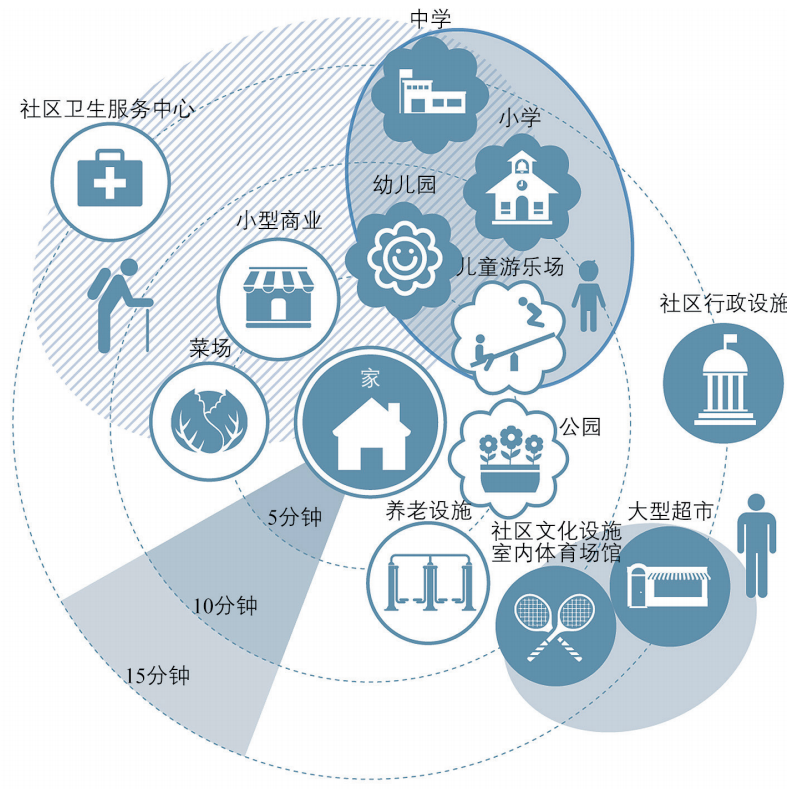 期刊精粹 | 15分钟生活圈的三个尺度和规划趋势【2022.5期优先看】
