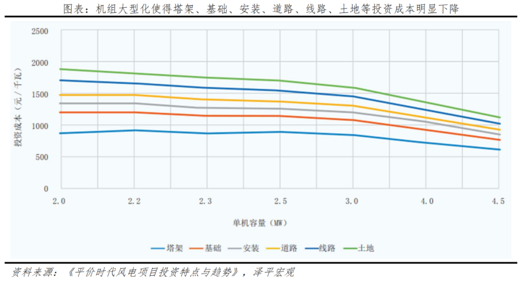 风电:新能源绿电,走向深远海 风电:新能源绿电,走向深远海