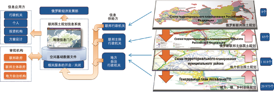 期刊精粹 | 21世纪初俄罗斯国土规划体系改革的特征和规划传导【2022.5期优先看 · 主题】 期刊精粹 | 21世纪初俄罗斯国土规划体系改革的特征和规划传导【2022.5期优先看 · 主题】
