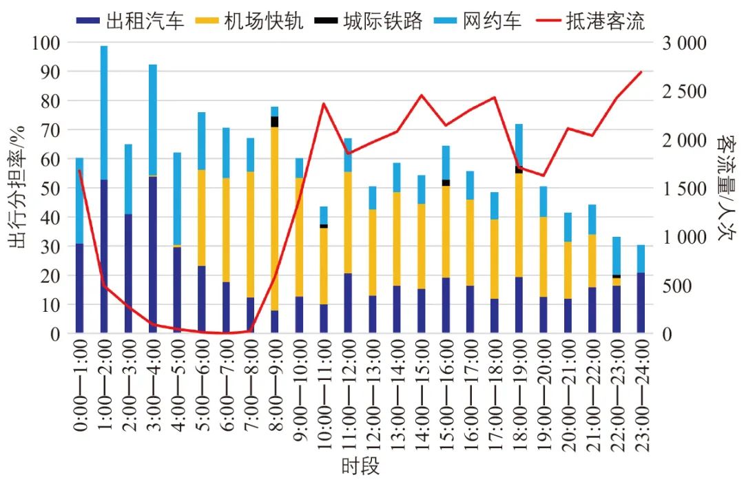 北京大兴国际机场陆侧交通客流特征研究 北京大兴国际机场陆侧交通客流特征研究