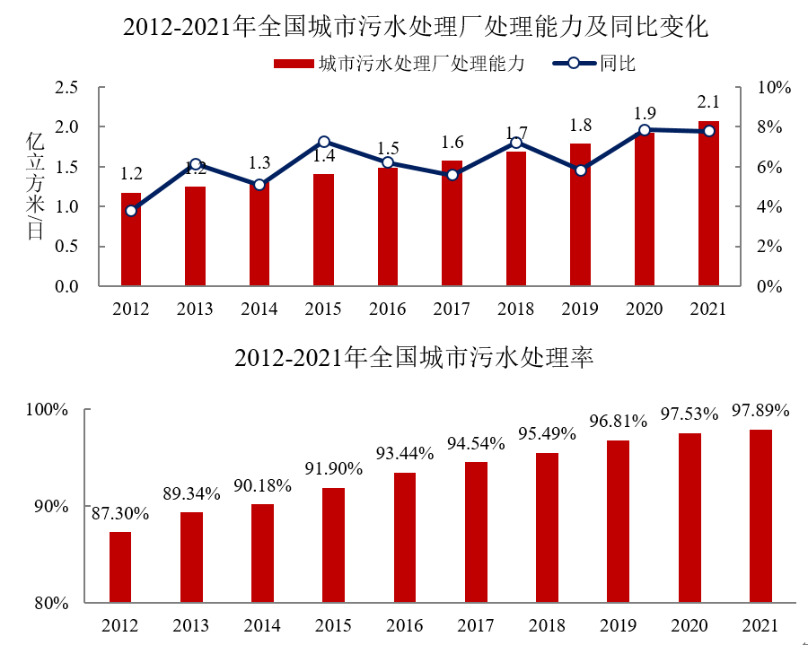住房和城乡建设部发布《2021年中国城市建设状况公报》 住房和城乡建设部发布《2021年中国城市建设状况公报》