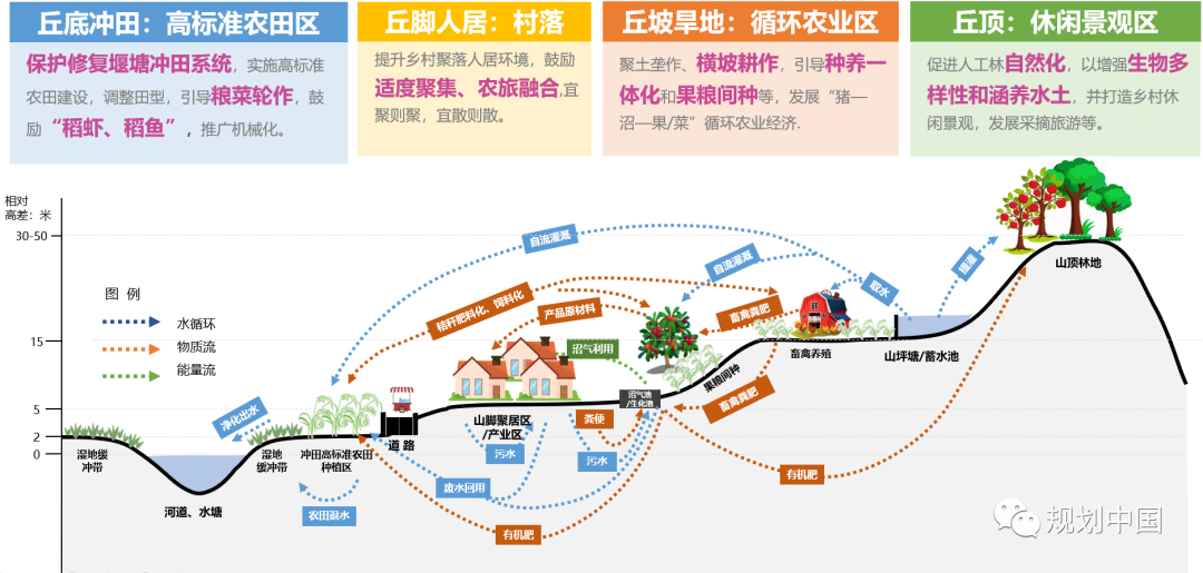 丘塘林居,丘区乡村基于自然的解决方案——以片区为单元的乡村国土空间规划探索 丘塘林居,丘区乡村基于自然的解决方案——以片区为单元的乡村国土空间规划探索