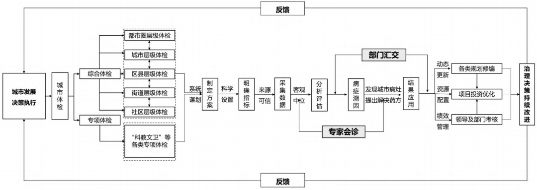 面向高质量公共决策的城市体检机制优化研究