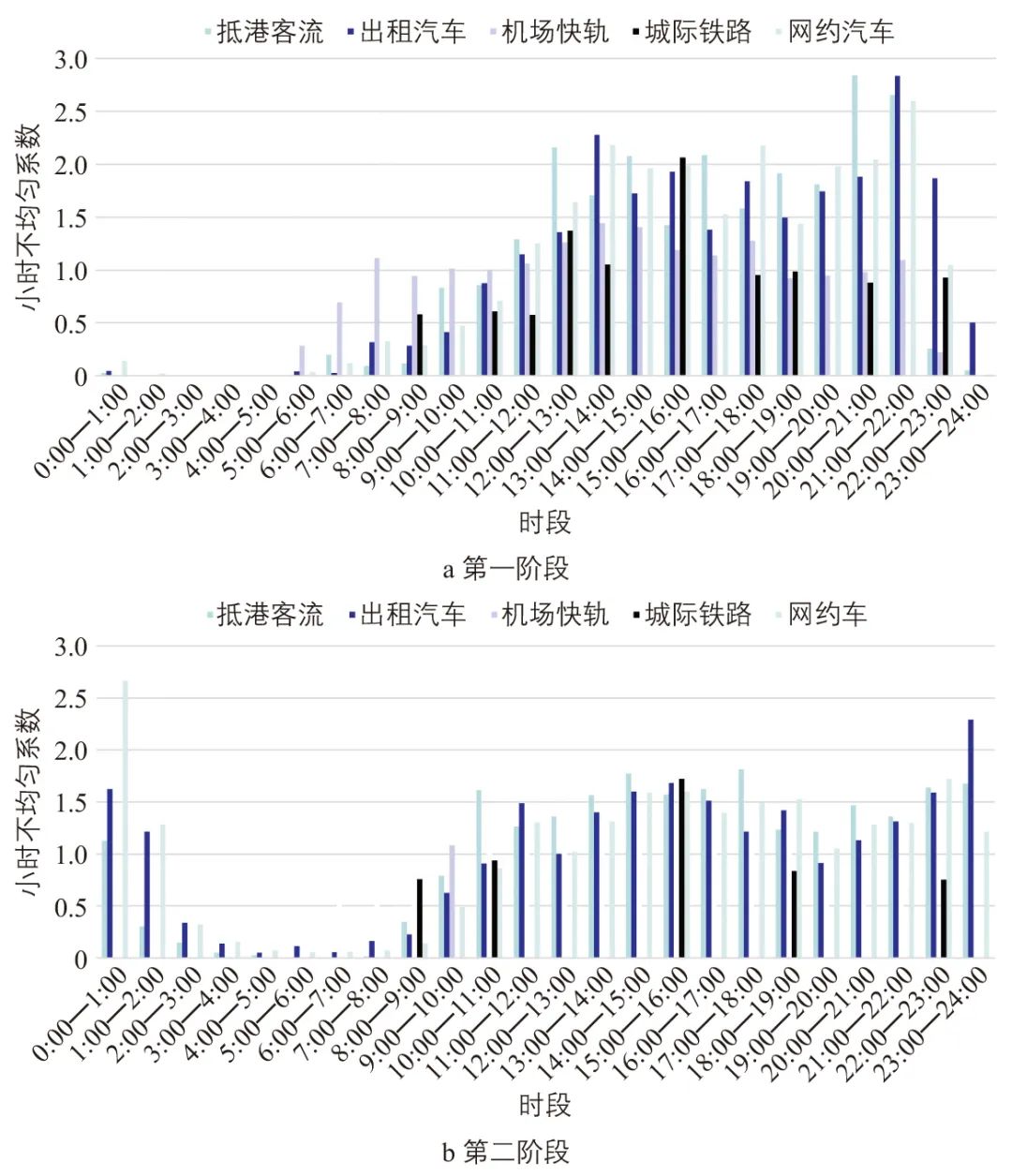 北京大兴国际机场陆侧交通客流特征研究 北京大兴国际机场陆侧交通客流特征研究