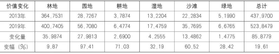 【文章导读】货币化视角下的土地经济—生态价值转化与实现——以深圳市大鹏新区为例