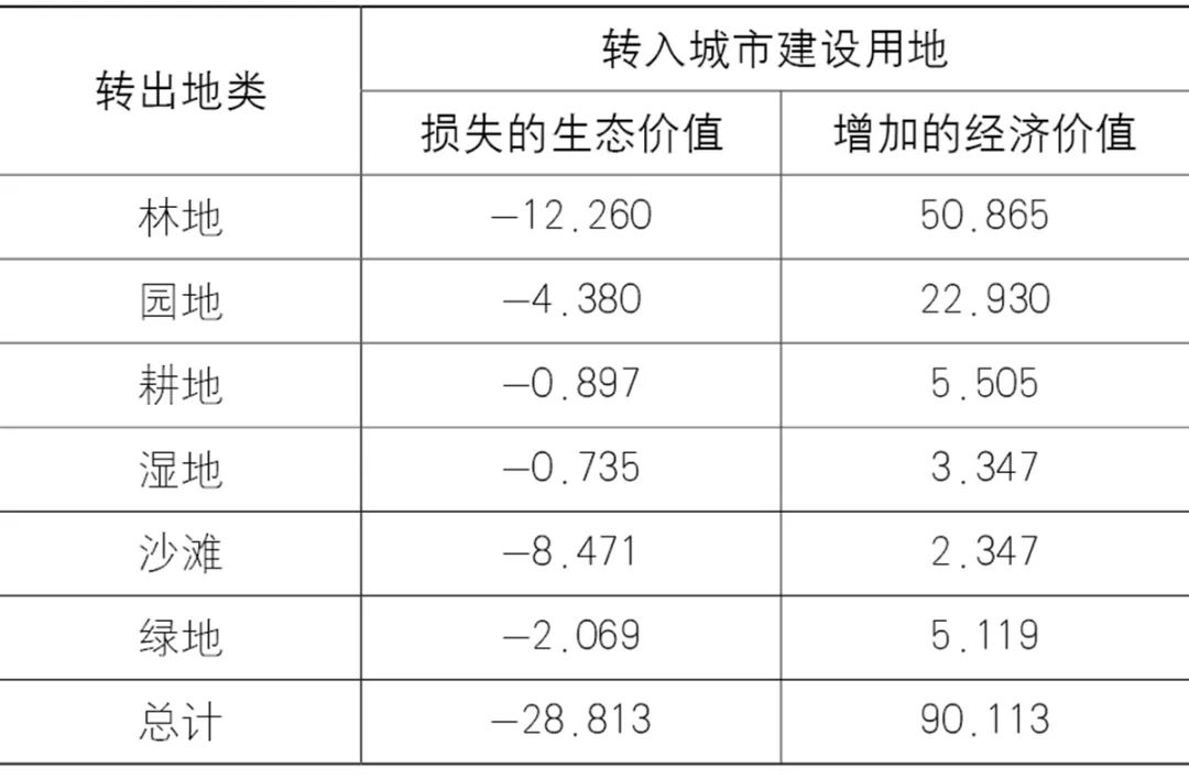 【文章导读】货币化视角下的土地经济—生态价值转化与实现——以深圳市大鹏新区为例