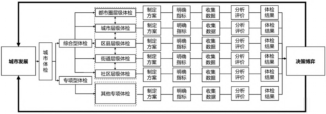 面向高质量公共决策的城市体检机制优化研究