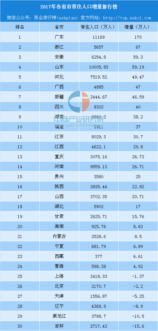 中西部人口持续回流,“弱省会”终结? 中西部人口持续回流,“弱省会”终结?