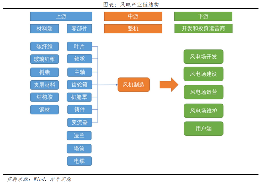 风电:新能源绿电,走向深远海 风电:新能源绿电,走向深远海