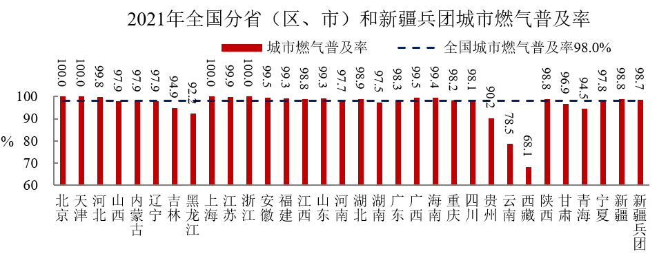 住房和城乡建设部发布《2021年中国城市建设状况公报》 住房和城乡建设部发布《2021年中国城市建设状况公报》