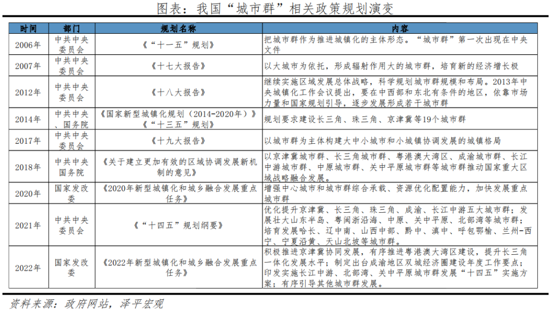 中国城市群发展潜力排名：2022