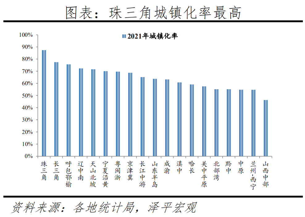 中国城市群发展潜力排名:2022 中国城市群发展潜力排名:2022