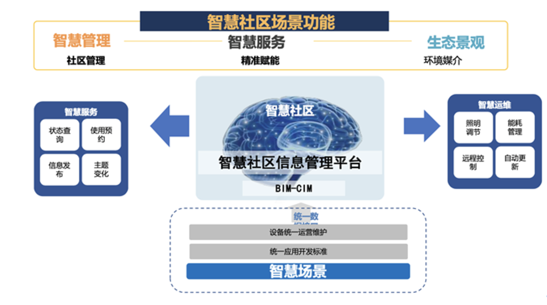 可持续·共享·智能的未来城市居住场景 | 2022北京国际设计周城市设计展览③ 可持续·共享·智能的未来城市居住场景 | 2022北京国际设计周城市设计展览③