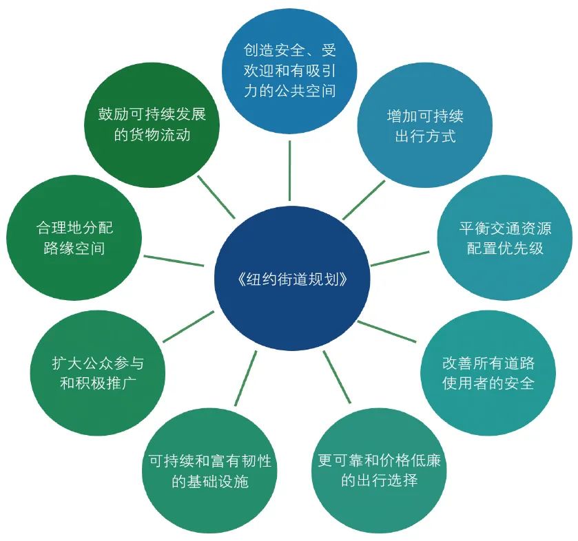 纽约市街道规划设计与治理启示