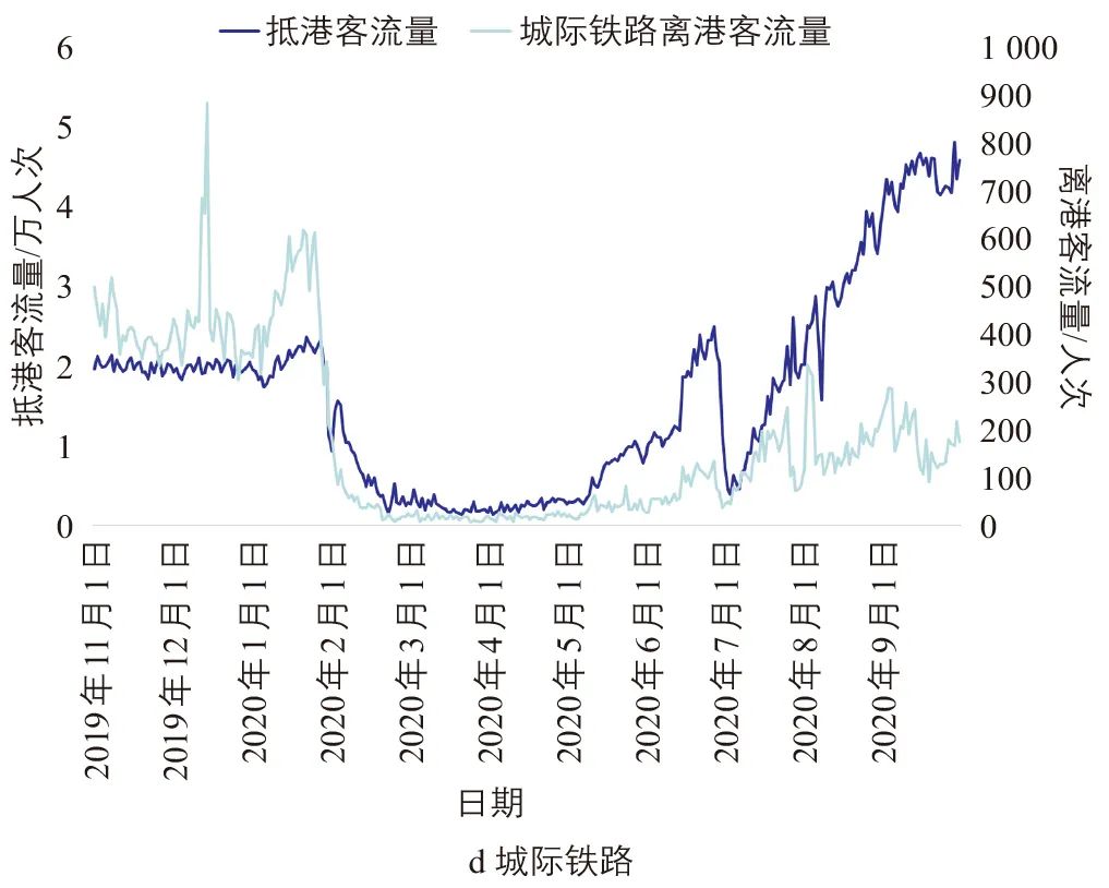 北京大兴国际机场陆侧交通客流特征研究 北京大兴国际机场陆侧交通客流特征研究