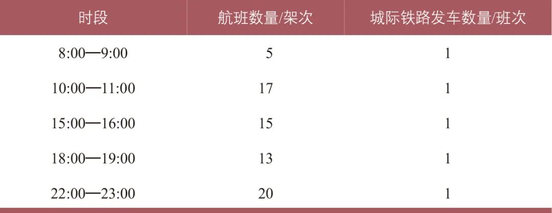 北京大兴国际机场陆侧交通客流特征研究 北京大兴国际机场陆侧交通客流特征研究