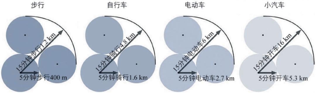 期刊精粹 | 15分钟生活圈的三个尺度和规划趋势【2022.5期优先看】