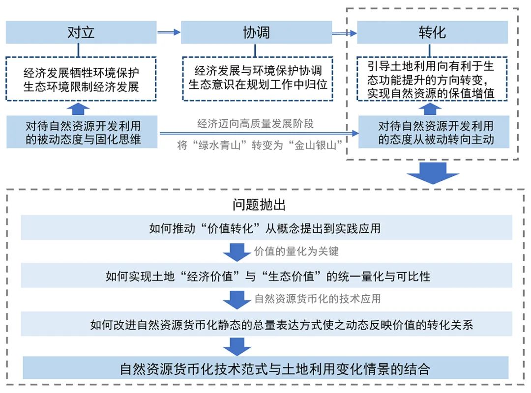 【文章导读】货币化视角下的土地经济—生态价值转化与实现——以深圳市大鹏新区为例