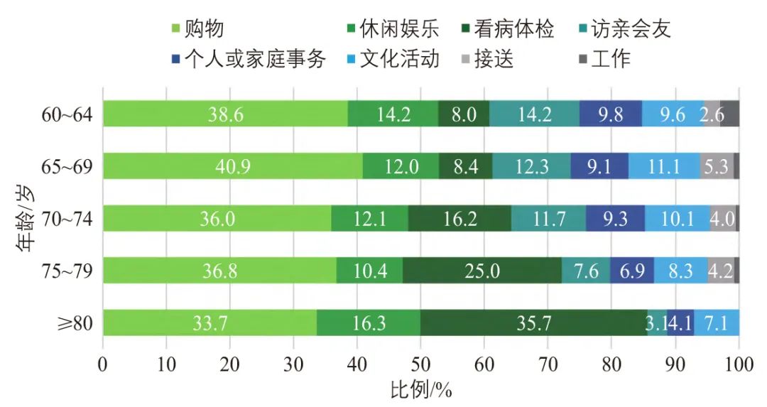 居住小区生活圈服务设施适老性评价 居住小区生活圈服务设施适老性评价