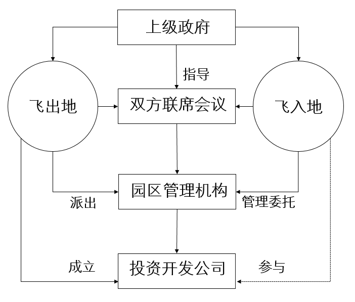 区域链接:飞地新区的弹性空间治理模式研究 区域链接:飞地新区的弹性空间治理模式研究