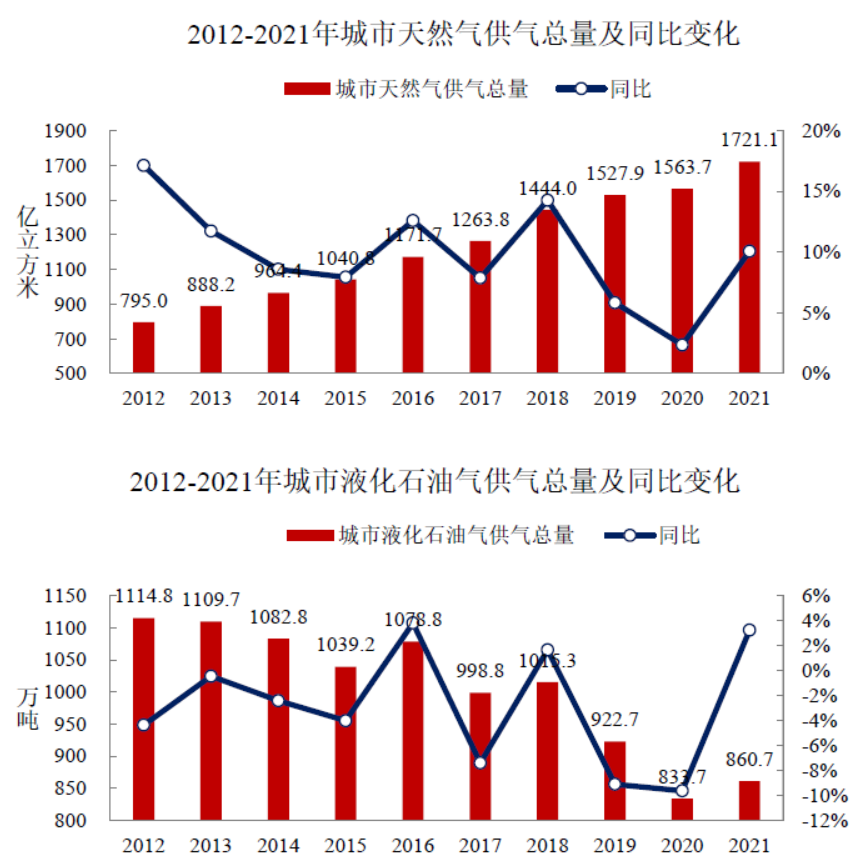 住房和城乡建设部发布《2021年中国城市建设状况公报》 住房和城乡建设部发布《2021年中国城市建设状况公报》