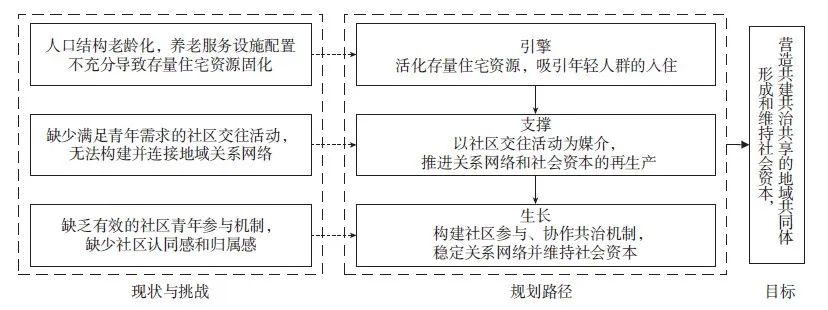 【文章精选】青年发展型城市建设：老旧社区社会活力再生规划路径研究 | 2022年第3期
