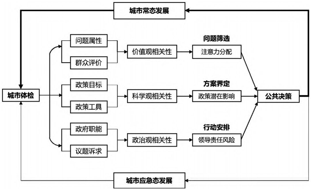 面向高质量公共决策的城市体检机制优化研究