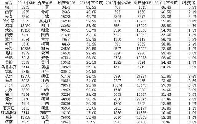 中西部人口持续回流,“弱省会”终结? 中西部人口持续回流,“弱省会”终结?