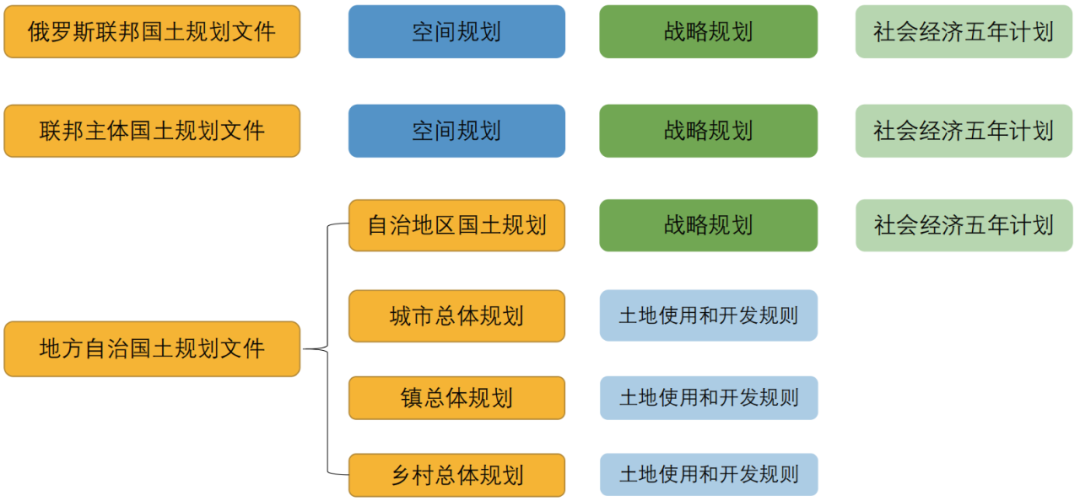 期刊精粹 | 21世纪初俄罗斯国土规划体系改革的特征和规划传导【2022.5期优先看 · 主题】