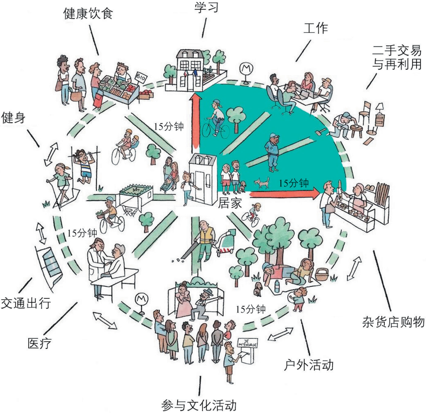 期刊精粹 | 15分钟生活圈的三个尺度和规划趋势【2022.5期优先看】