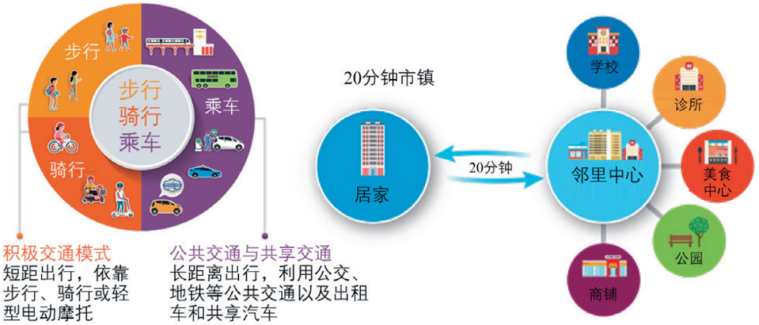 期刊精粹 | 15分钟生活圈的三个尺度和规划趋势【2022.5期优先看】